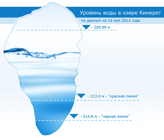 Диаграмма по годам уровня воды в озере Кинерет